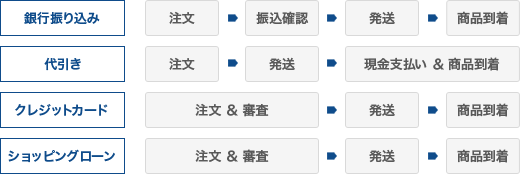 お届けまでの流れの図